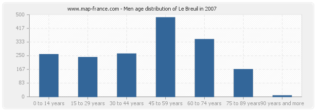 Men age distribution of Le Breuil in 2007